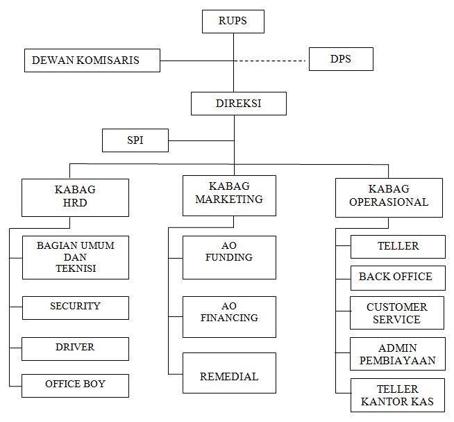 Struktur Organisasi Di Bank